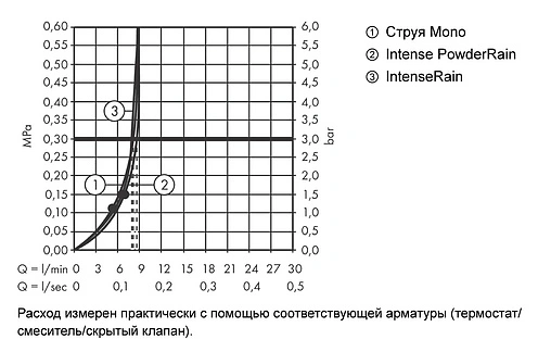 Душевая стойка Hansgrohe Rainfinity 130 EcoSmart 3jet 90см хром/графит 27672000