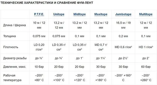 Лента ФУМ 12 x 0.075мм x 13,2м Unipak Unitape 1000107