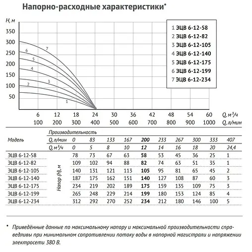 Насос скважинный центробежный 6" Unipump ЭЦВ 6-12-234 87963 Насос скважинный центробежный 6" Unipump ЭЦВ 6-12-234 87963