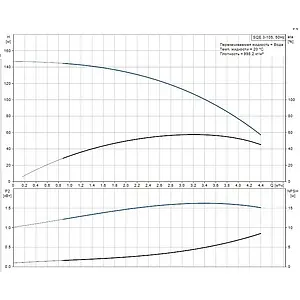 Насос скважинный центробежный 3" Grundfos SQЕ 3-105 96510162 Насос скважинный центробежный 3" Grundfos SQЕ 3-105 96510162, 3