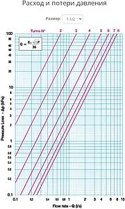 Балансировочный клапан 1½&quot;в х 1½&quot;в Kvs 28.46 Cimberio CIM 727OT 1.½, 3