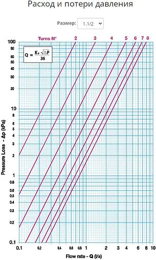 Балансировочный клапан 1½&quot;в х 1½&quot;в Kvs 28.46 Cimberio CIM 727OT 1.½