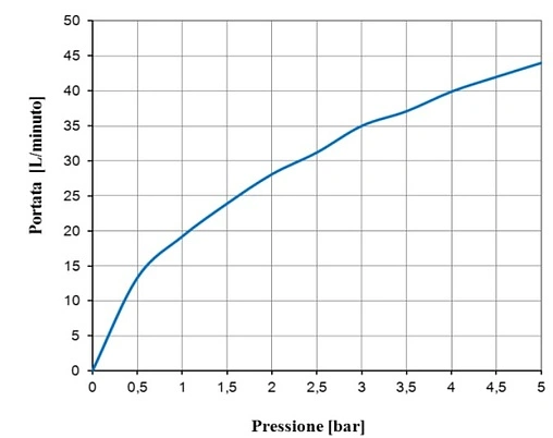 Лейка верхнего душа Bossini DREAM - Rectangular Light хром H37455.030