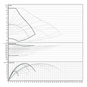 Насос циркуляционный Wilo Yonos MAXO-D 32/0.5-11 2120663, 3