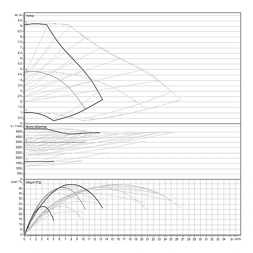 Насос циркуляционный Wilo Yonos MAXO-D 32/0.5-11 2120663