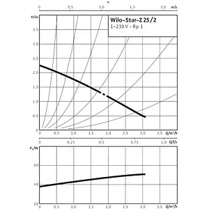 Насос циркуляционный для ГВС Wilo Star-Z 25/2-EM 4029062 Насос циркуляционный для ГВС Wilo Star-Z 25/2-EM 4029062, 4