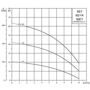 Насос скважинный центробежный 3" Grundfos SQ 7-40 96510220 Насос скважинный центробежный 3" Grundfos SQ 7-40 96510220, 3