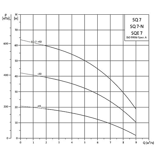 Насос скважинный центробежный 3" Grundfos SQ 7-40 96510220 Насос скважинный центробежный 3" Grundfos SQ 7-40 96510220