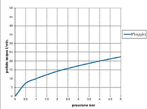 Лейка верхнего душа Bossini Manhattan 1 spray хром I00575.030