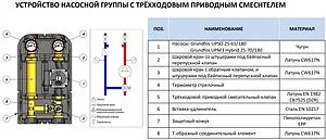 Насосный модуль с 3-х ходовым смесительным клапаном 1½"н х 1"в Stout SDG-0007-002504 с насосом Stout SPC 25/60-180 Насосный модуль с 3-х ходовым смесительным клапаном 1½"н х 1"в Stout SDG-0007-002504 с насосом Stout SPC 25/60-180, 3