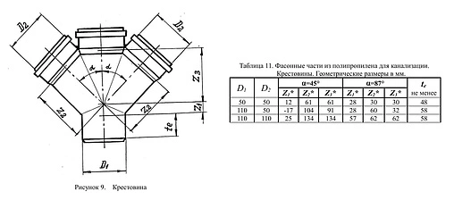Крестовина одноплоскостная внутренняя D=110x110x110мм Угол 87° Политэк 131187