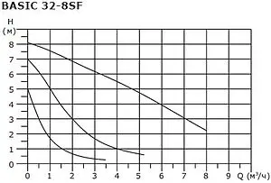 Насос циркуляционный Shinhoo BASIC 32-8SF 71221001 Насос циркуляционный Shinhoo BASIC 32-8SF 71221001, 5