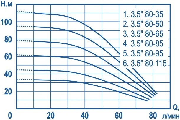 Насос скважинный центробежный 3.5&quot; Aquatechnica ПОТОК 80-115 14043100