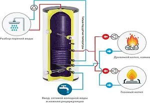 Бойлер косвенного нагрева с возможностью установки ТЭНа S-Tank PW 200 L (24 кВт) 4.0015 Бойлер косвенного нагрева с возможностью установки ТЭНа S-Tank PW 200 L (24 кВт) 4.0015, 4
