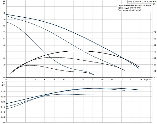 Насос циркуляционный Grundfos UPS 32-100 F 220 95906483