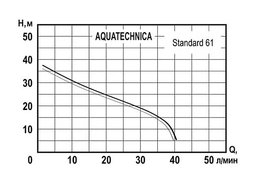 Насос самовсасывающий Aquatechnica Standard 61 1402211