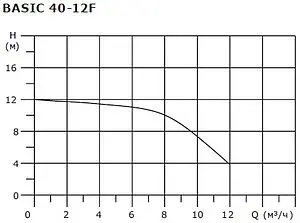 Насос циркуляционный Shinhoo BASIC 40-12F 71221003 Насос циркуляционный Shinhoo BASIC 40-12F 71221003, 5