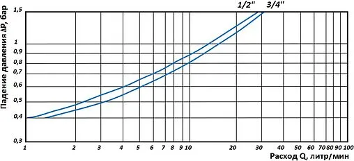 Редуктор давления поршневой ¾&quot; Rommer RVS-0009-000020