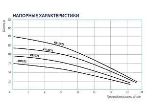 Насос скважинный центробежный 4" Belamos 4TF150/22 Насос скважинный центробежный 4" Belamos 4TF150/22, 2