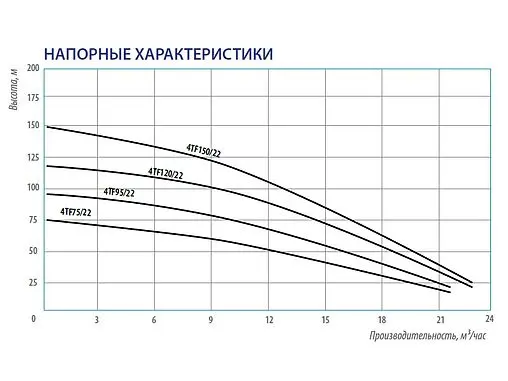 Насос скважинный центробежный 4&quot; Belamos 4TF95/22