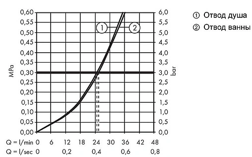 Смеситель для ванны скрытого монтажа со встроенной защитной комбинацией Hansgrohe Talis E полированное золото 71474990