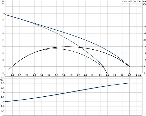 Канализационная насосная установка Grundfos Sololift2 C-3 97775317