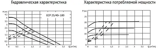 Насос циркуляционный Uni-Fitt ECP 25/40 180 918E2540.W