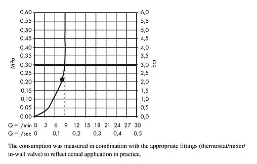Лейка верхнего душа с потолочным креплением Hansgrohe Raindance S 240 1jet EcoSmart хром 27463000
