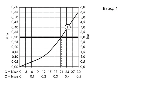 Смеситель для душа скрытого монтажа Hansgrohe ShowerSelect S хром 15747000