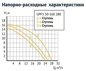Насос циркуляционный Unipump UPF3 50-160 280 53970, 4