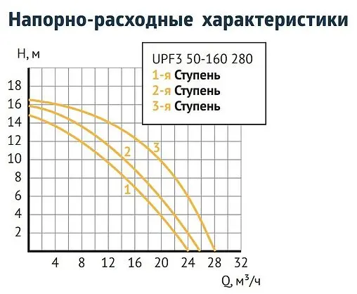 Насос циркуляционный Unipump UPF3 50-160 280 53970