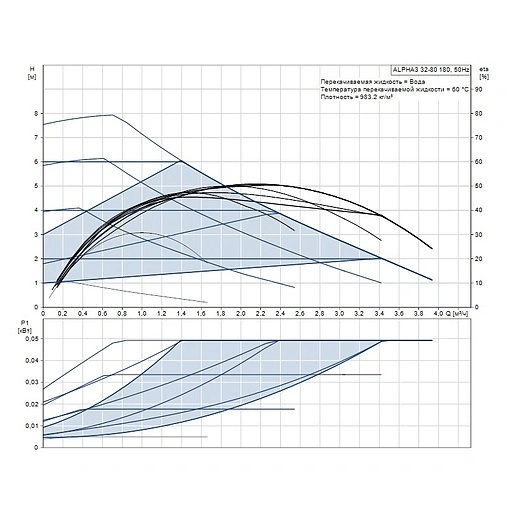 Насос циркуляционный Grundfos Alpha3 32-80 98890818