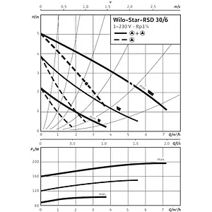 Насос циркуляционный Wilo Star-RSD 30/6 4035763 Насос циркуляционный Wilo Star-RSD 30/6 4035763, 5