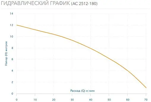 Насос циркуляционный Aquario AC 2512-180 5212