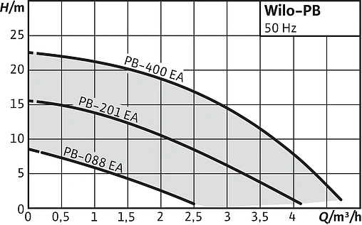 Насос для повышения давления Wilo PB-400 EA 3059258