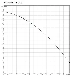 Насос дренажный Q=8м³/ч H=7.5м Wilo Drain TMR 32/8 4145325 Насос дренажный Q=8м³/ч H=7.5м Wilo Drain TMR 32/8 4145325, 3