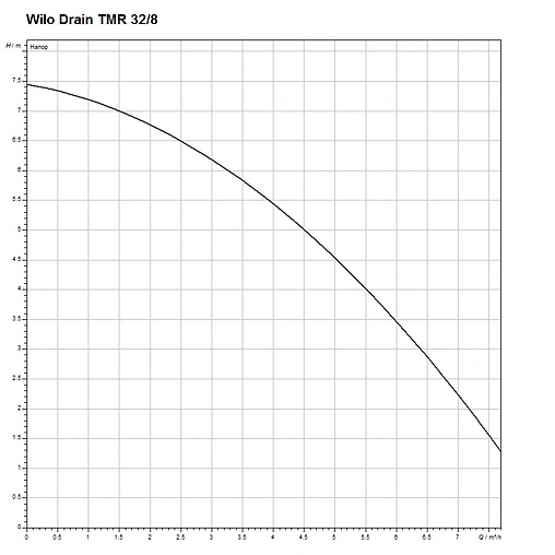 Насос дренажный Q=8м³/ч H=7.5м Wilo Drain TMR 32/8 4145325
