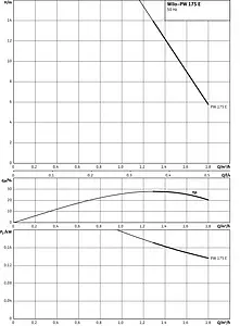 Насос поверхностный Wilo PW-175E 3059265 Насос поверхностный Wilo PW-175E 3059265, 3