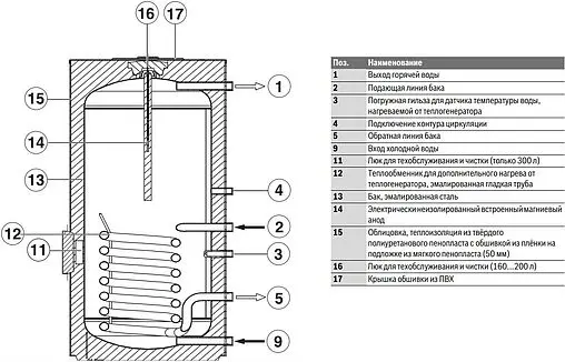 Бойлер косвенного нагрева Bosch WSTB 300 (31.8 кВт) 8718545265