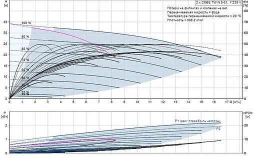 Станция автоматического водоснабжения Grundfos CMBE TWIN 5-31 99220846