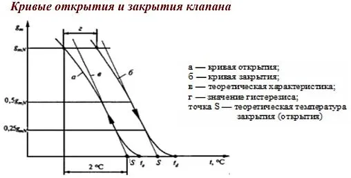 Вентиль терморегулирующий прямой ½&quot; в/н Valtec VT.032.NR.04