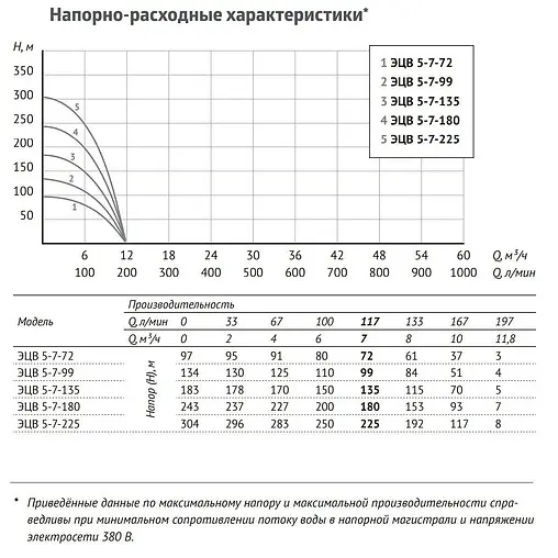 Насос скважинный центробежный 5&quot; Unipump ЭЦВ 5-7-72 52737