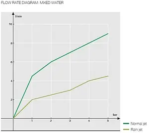 Смеситель для кухни Nobili Move хром MV92300/50CR, 3