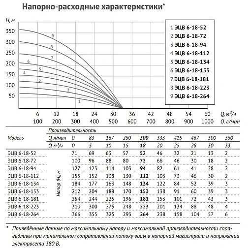 Насос скважинный центробежный 6&quot; Unipump ЭЦВ 6-18-223 52221