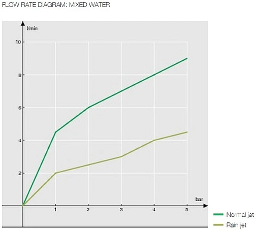 Смеситель для кухни Nobili Move хром MV92300/50CR
