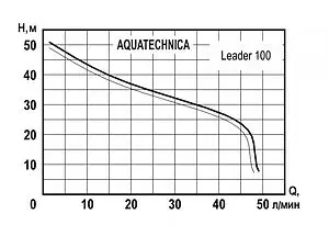 Насос поверхностный Aquatechnica БЦС Leader 100 1402104 Насос поверхностный Aquatechnica БЦС Leader 100 1402104, 2