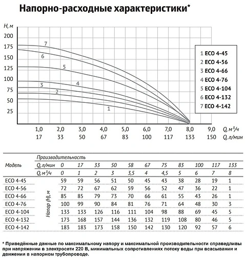 Насос скважинный центробежный 4&quot; Unipump ECO 4-66 43383