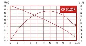 Насос циркуляционный Arderia СP 50/20F 2301408 Насос циркуляционный Arderia СP 50/20F 2301408, 2