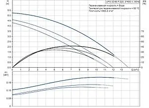Насос циркуляционный Grundfos UPS 32-60 F 96401777, 2