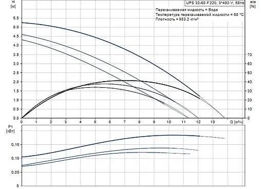 Насос циркуляционный Grundfos UPS 32-60 F 96401777